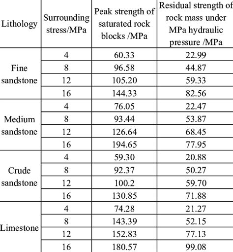 compressive strength test of rock|rock strength chart pdf.